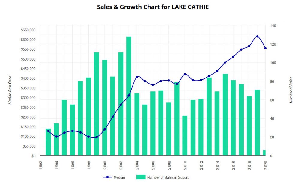 Lake Cathie Suburb Report